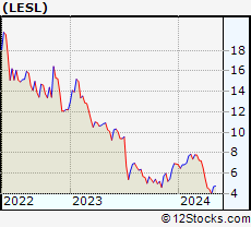 Stock Chart of Leslies, Inc.