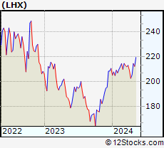 Stock Chart of L3Harris Technologies, Inc.