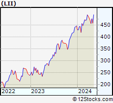 Stock Chart of Lennox International Inc.