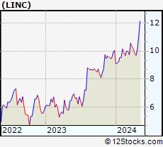 Stock Chart of Lincoln Educational Services Corporation