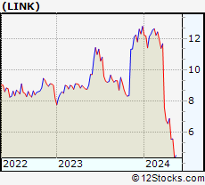 Stock Chart of Interlink Electronics, Inc.