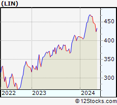 Monthly Stock Chart of Linde plc