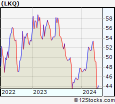 Stock Chart of LKQ Corporation