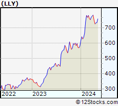 Stock Chart of Eli Lilly and Company