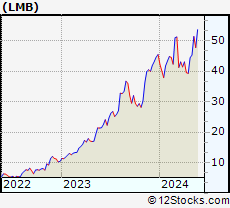 Stock Chart of Limbach Holdings, Inc.