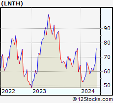 Stock Chart of Lantheus Holdings, Inc.