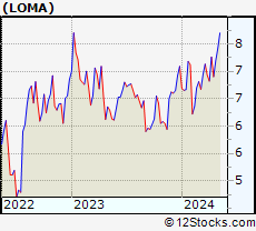 Stock Chart of Loma Negra Compania Industrial Argentina Sociedad Anonima