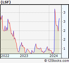 Stock Chart of Laird Superfood, Inc.