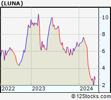 Stock Chart of Luna Innovations Incorporated