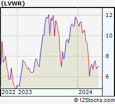 Stock Chart of LiveWire Group, Inc.