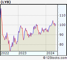 Monthly Stock Chart of LyondellBasell Industries N.V.
