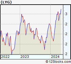 Stock Chart of Lloyds Banking Group plc
