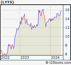 Stock Chart of LSI Industries Inc.