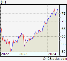 Stock Chart of Loews Corporation