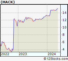 Stock Chart of Merrimack Pharmaceuticals, Inc.