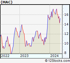 Stock Chart of The Macerich Company