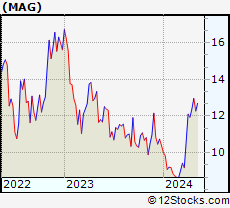 Stock Chart of MAG Silver Corp.