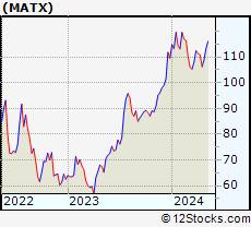 Stock Chart of Matson, Inc.