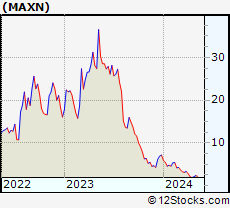 Stock Chart of Maxeon Solar Technologies, Ltd.
