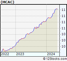 Stock Chart of Mountain Crest Acquisition Corp