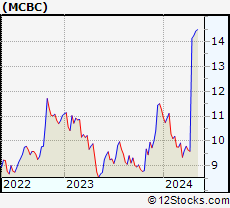 Stock Chart of Macatawa Bank Corporation