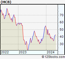 Stock Chart of Metropolitan Bank Holding Corp.