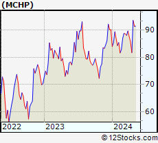 Stock Chart of Microchip Technology Incorporated