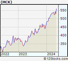 Stock Chart of McKesson Corporation