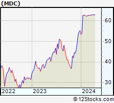 Stock Chart of M.D.C. Holdings, Inc.