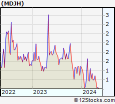 Stock Chart of MDJM Ltd.