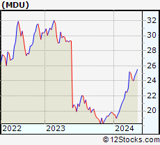 Stock Chart of MDU Resources Group, Inc.