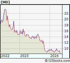 Stock Chart of MEDNAX, Inc.