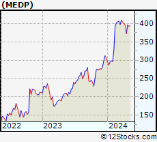 Stock Chart of Medpace Holdings, Inc.