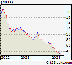 Stock Chart of Medifast, Inc.