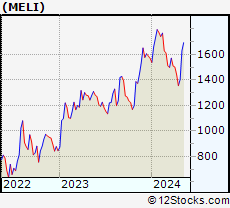 Stock Chart of MercadoLibre, Inc.