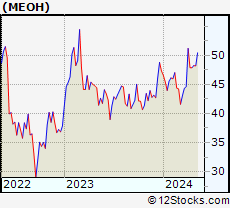 Stock Chart of Methanex Corporation