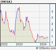 Stock Chart of Mesa Air Group, Inc.