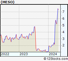 Stock Chart of Mesoblast Limited
