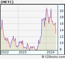 Stock Chart of Ramaco Resources, Inc.