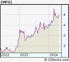 Stock Chart of Mizuho Financial Group, Inc.