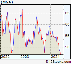 Stock Chart of Magna International Inc.