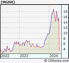 Stock Chart of MacroGenics, Inc.