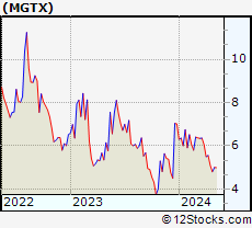 Stock Chart of MeiraGTx Holdings plc