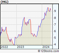 Stock Chart of Mistras Group, Inc.