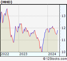 Stock Chart of BlackRock MuniHoldings Fund, Inc.