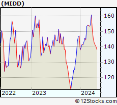 Stock Chart of The Middleby Corporation
