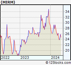 Stock Chart of Mirum Pharmaceuticals, Inc.