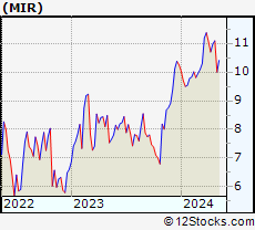 Stock Chart of Mirion Technologies, Inc.
