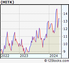 Stock Chart of Mitek Systems, Inc.