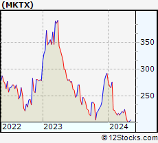 Stock Chart of MarketAxess Holdings Inc.